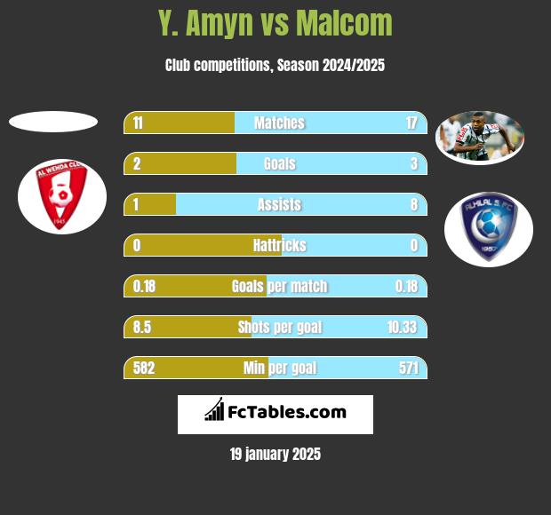 Y. Amyn vs Malcom h2h player stats