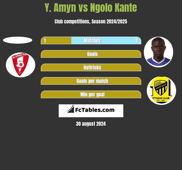 Y. Amyn vs Ngolo Kante h2h player stats