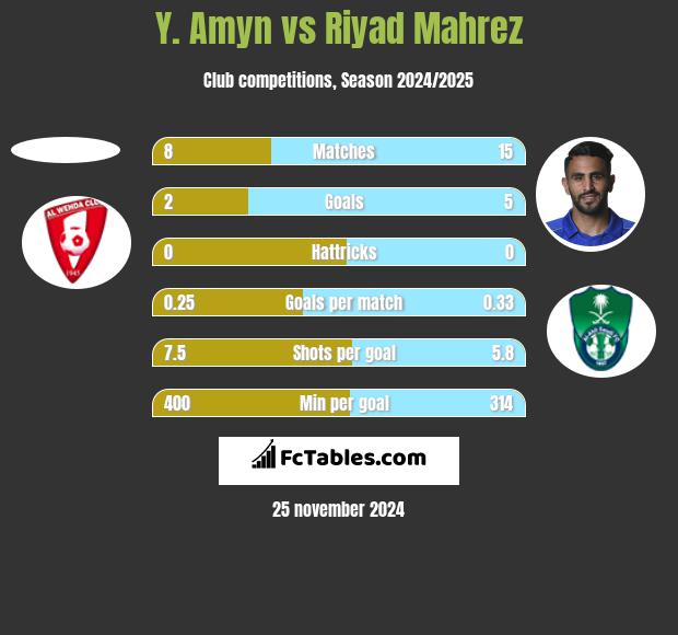 Y. Amyn vs Riyad Mahrez h2h player stats