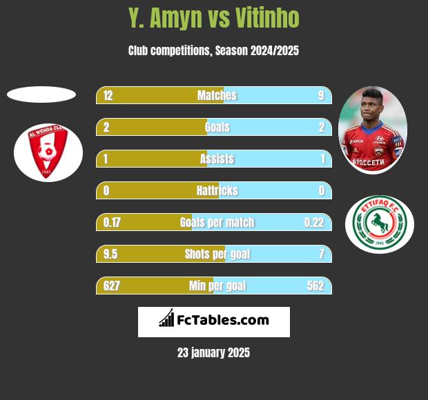 Y. Amyn vs Vitinho h2h player stats