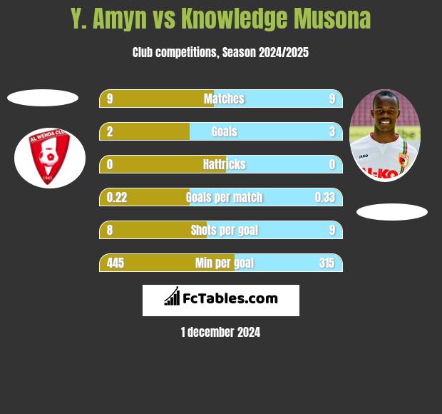 Y. Amyn vs Knowledge Musona h2h player stats