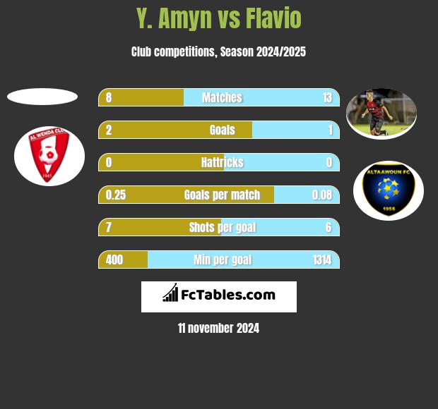 Y. Amyn vs Flavio h2h player stats