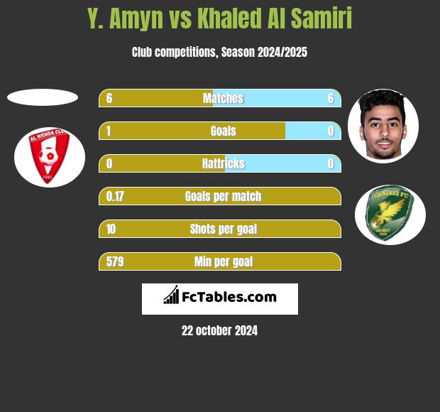 Y. Amyn vs Khaled Al Samiri h2h player stats