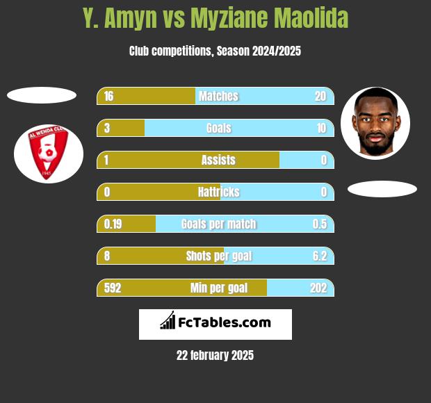 Y. Amyn vs Myziane Maolida h2h player stats