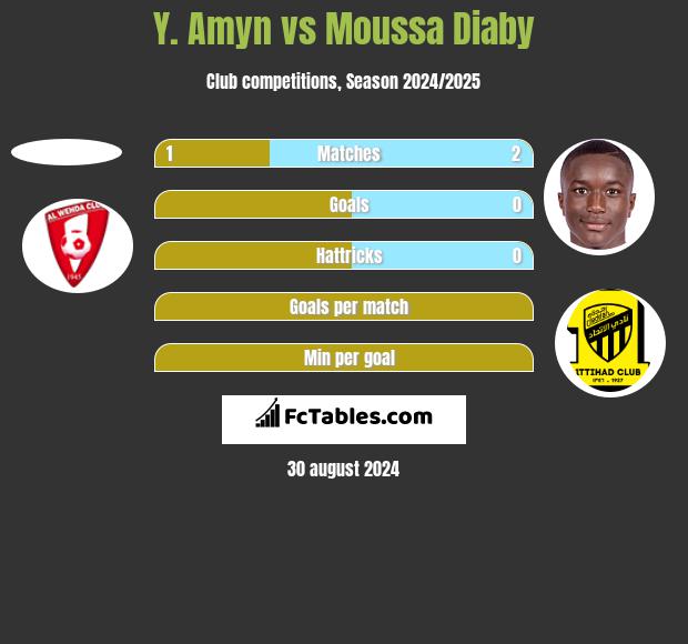 Y. Amyn vs Moussa Diaby h2h player stats