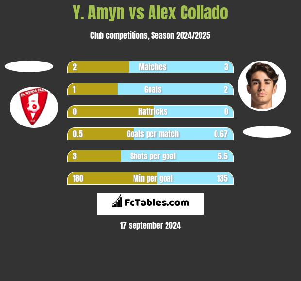 Y. Amyn vs Alex Collado h2h player stats