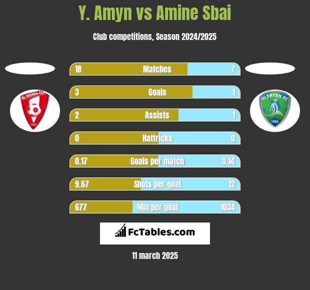 Y. Amyn vs Amine Sbai h2h player stats