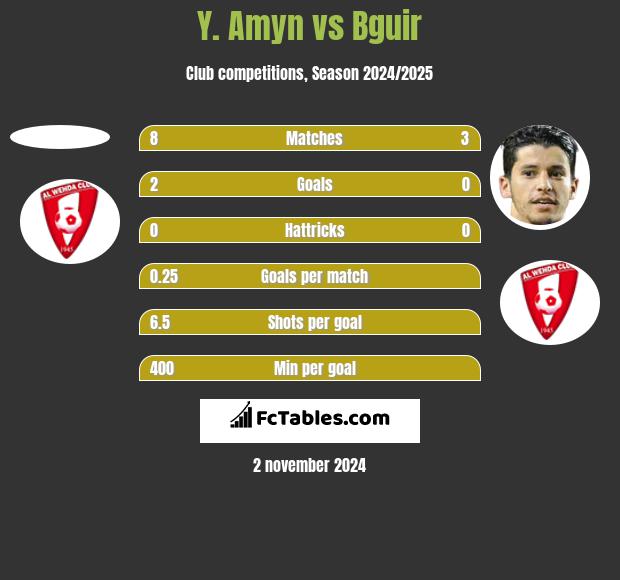 Y. Amyn vs Bguir h2h player stats