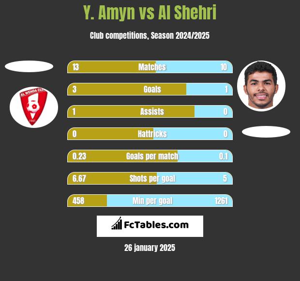 Y. Amyn vs Al Shehri h2h player stats