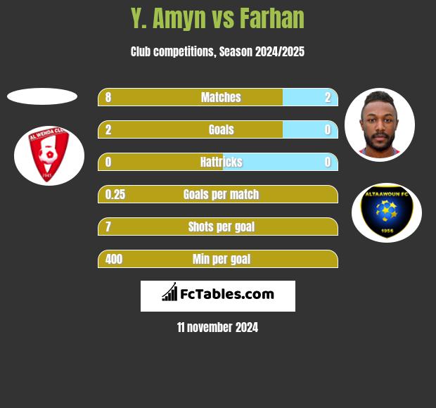 Y. Amyn vs Farhan h2h player stats