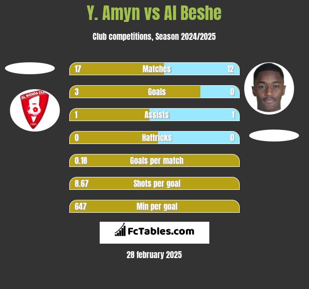 Y. Amyn vs Al Beshe h2h player stats