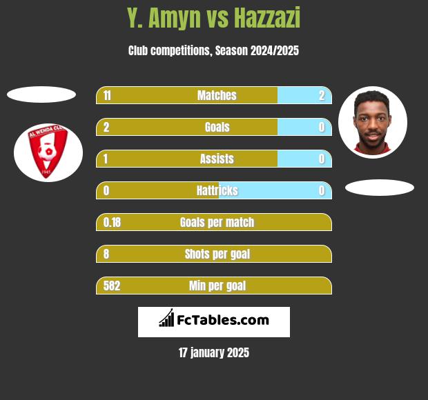 Y. Amyn vs Hazzazi h2h player stats