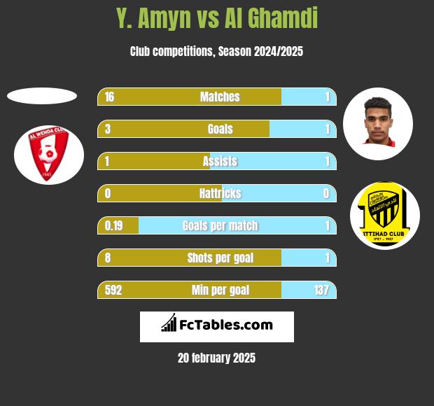 Y. Amyn vs Al Ghamdi h2h player stats