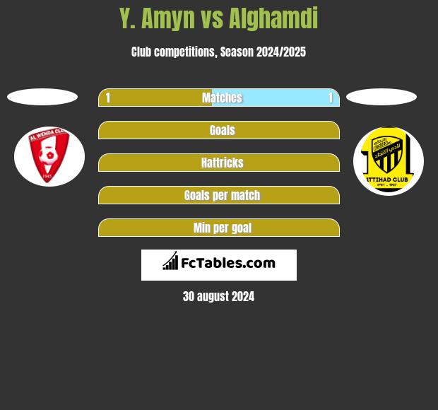 Y. Amyn vs Alghamdi h2h player stats