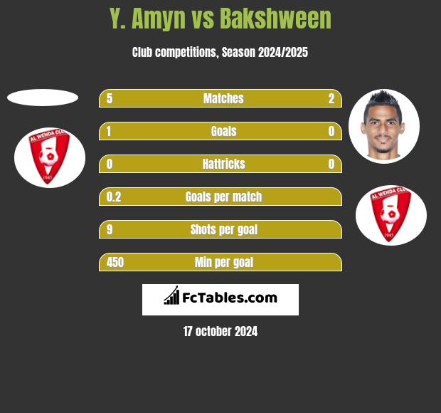 Y. Amyn vs Bakshween h2h player stats