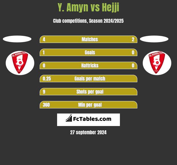 Y. Amyn vs Hejji h2h player stats