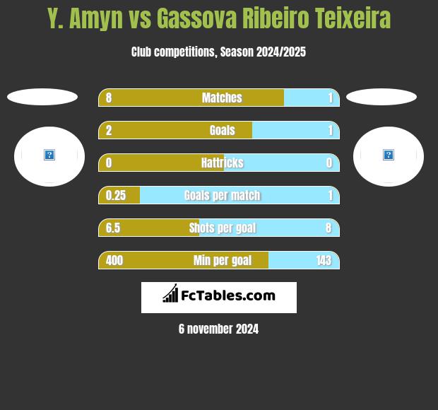 Y. Amyn vs Gassova Ribeiro Teixeira h2h player stats