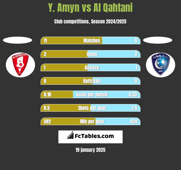 Y. Amyn vs Al Qahtani h2h player stats