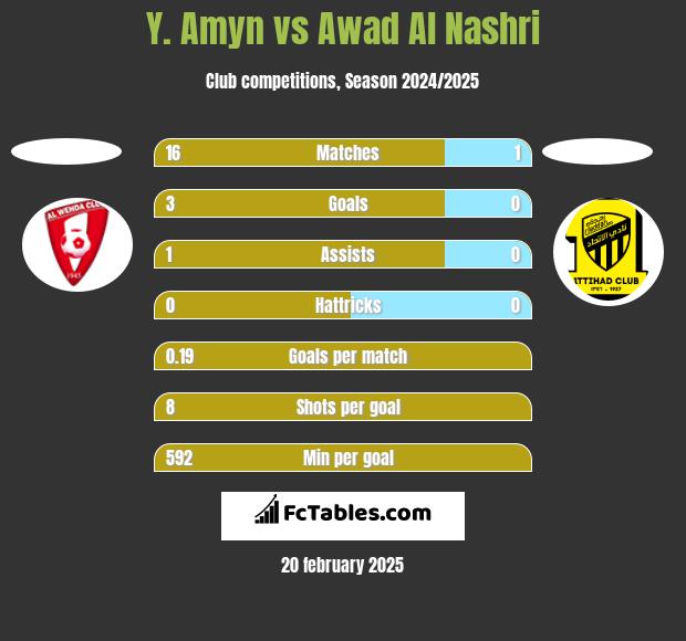 Y. Amyn vs Awad Al Nashri h2h player stats