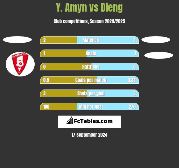 Y. Amyn vs Dieng h2h player stats