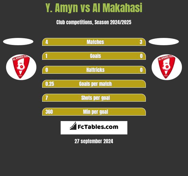 Y. Amyn vs Al Makahasi h2h player stats