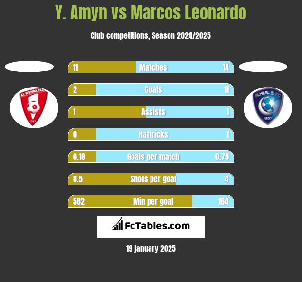 Y. Amyn vs Marcos Leonardo h2h player stats