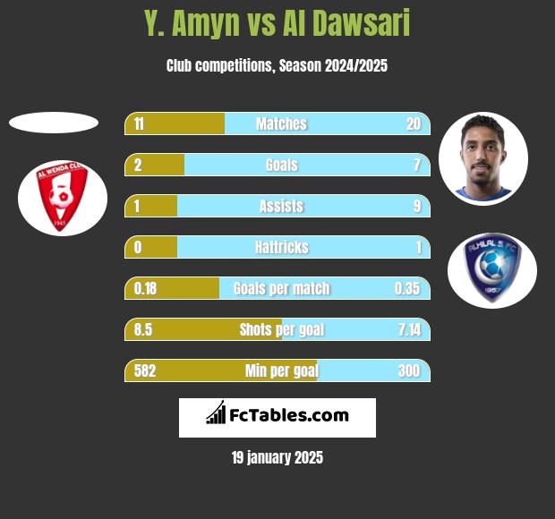 Y. Amyn vs Al Dawsari h2h player stats