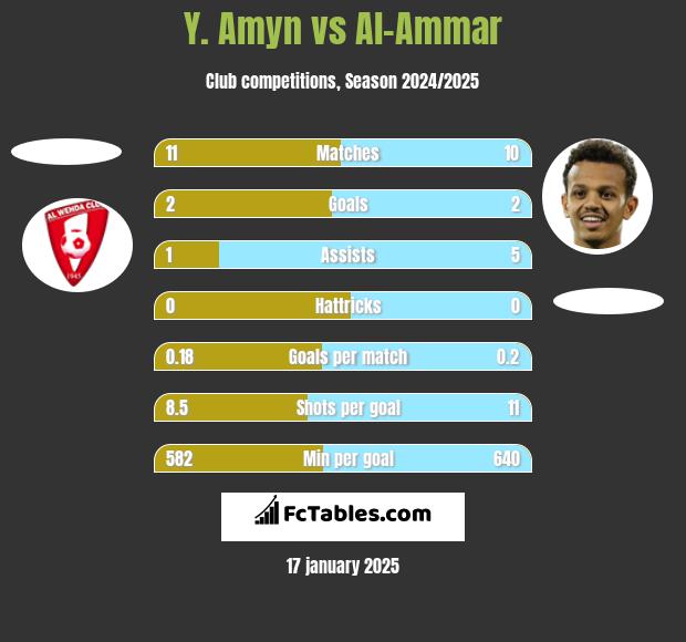 Y. Amyn vs Al-Ammar h2h player stats