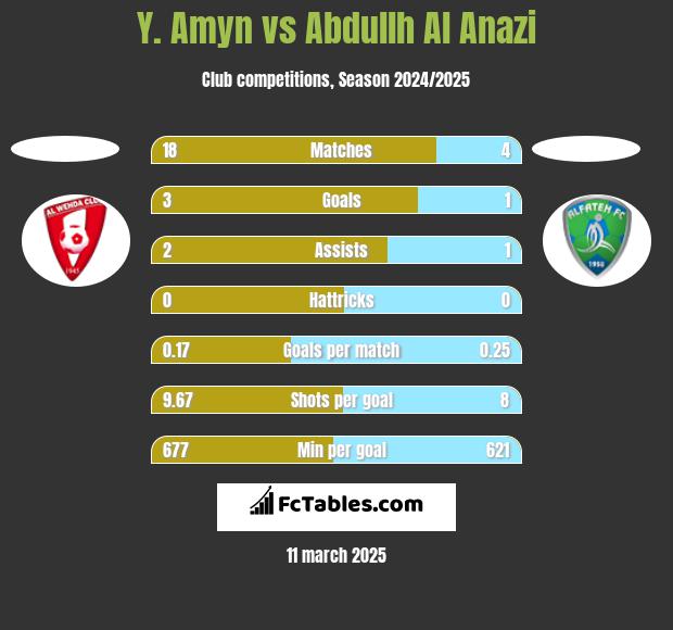 Y. Amyn vs Abdullh Al Anazi h2h player stats