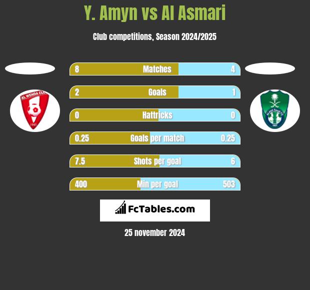 Y. Amyn vs Al Asmari h2h player stats