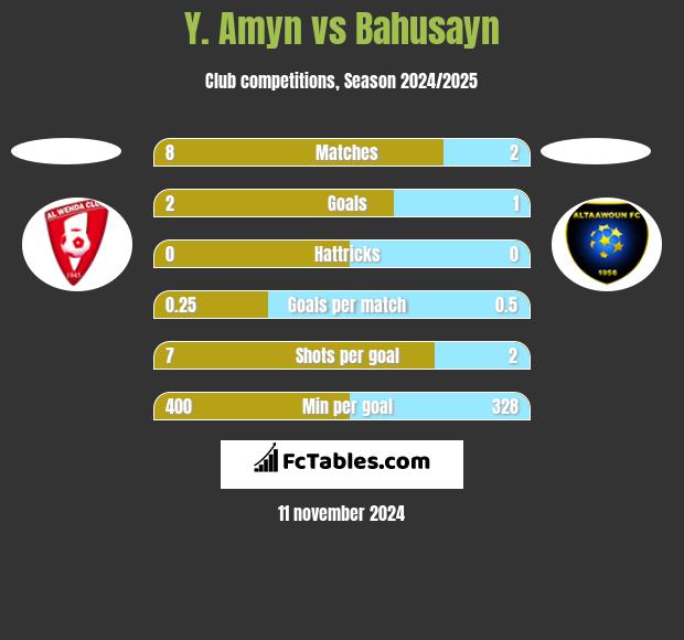 Y. Amyn vs Bahusayn h2h player stats