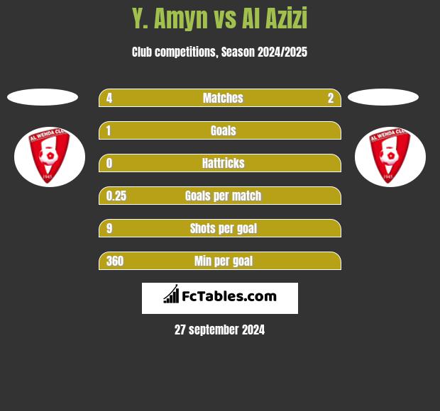 Y. Amyn vs Al Azizi h2h player stats