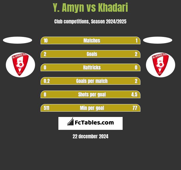 Y. Amyn vs Khadari h2h player stats