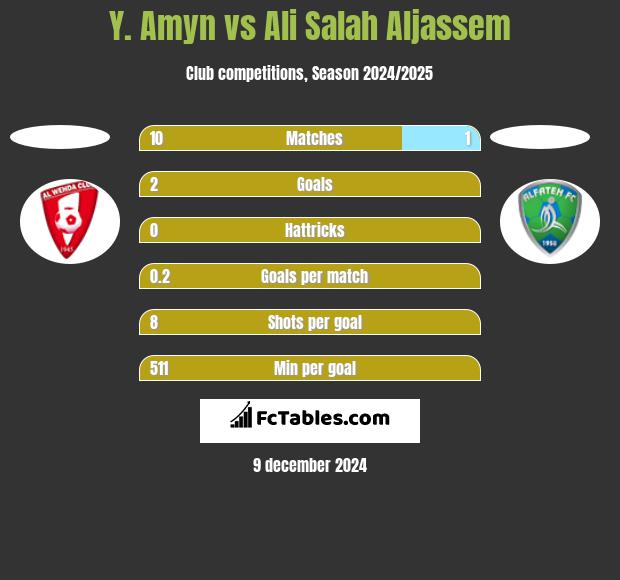 Y. Amyn vs Ali Salah Aljassem h2h player stats