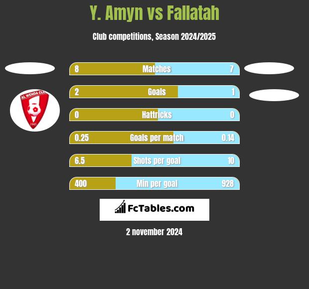 Y. Amyn vs Fallatah h2h player stats