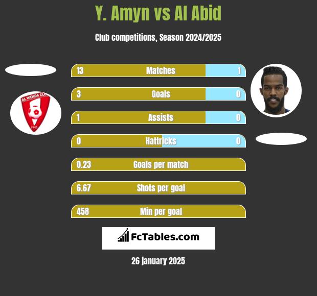 Y. Amyn vs Al Abid h2h player stats