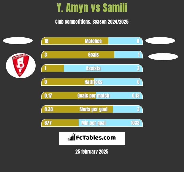 Y. Amyn vs Samili h2h player stats