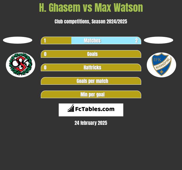 H. Ghasem vs Max Watson h2h player stats