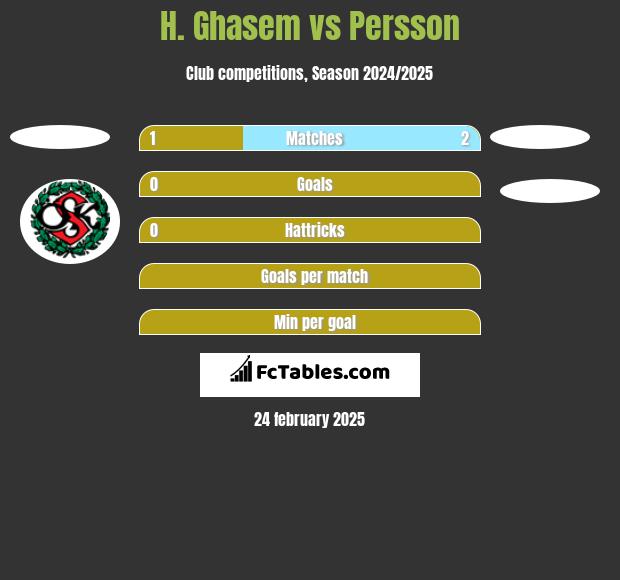 H. Ghasem vs Persson h2h player stats