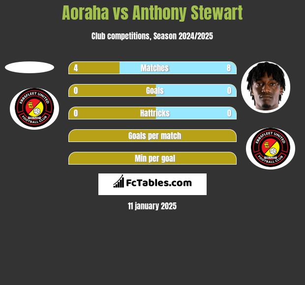 Aoraha vs Anthony Stewart h2h player stats