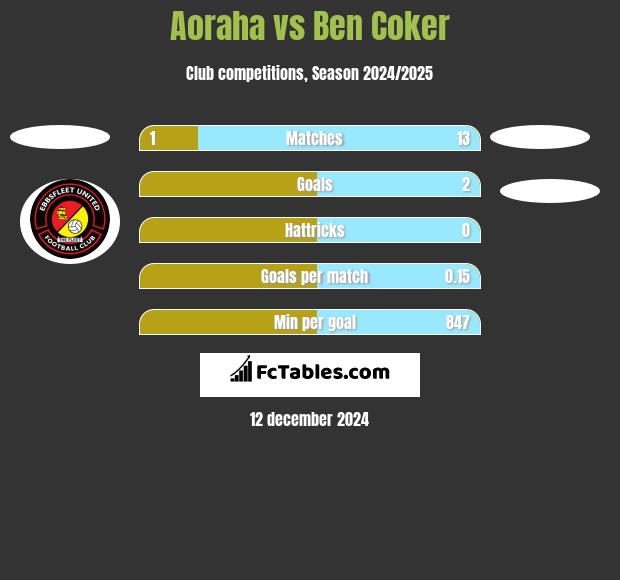 Aoraha vs Ben Coker h2h player stats