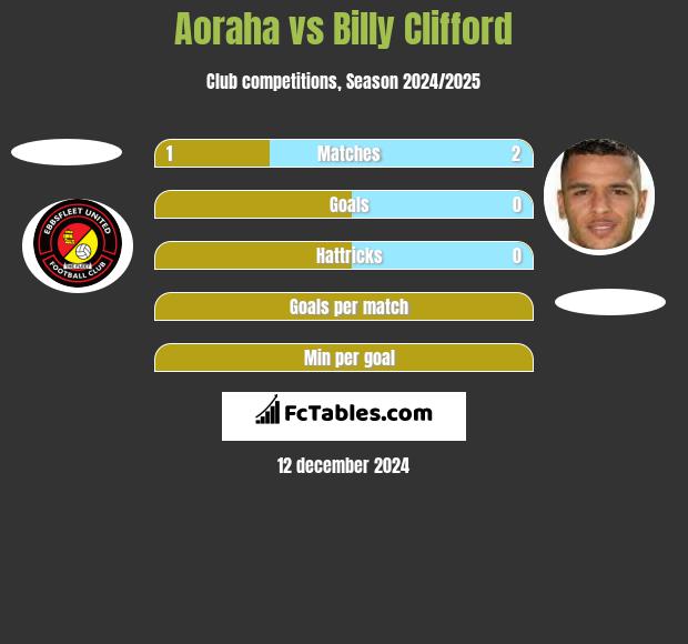 Aoraha vs Billy Clifford h2h player stats