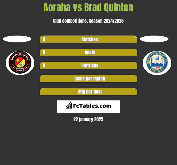 Aoraha vs Brad Quinton h2h player stats