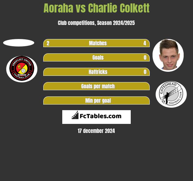 Aoraha vs Charlie Colkett h2h player stats