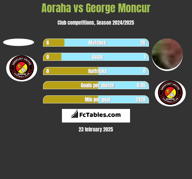 Aoraha vs George Moncur h2h player stats