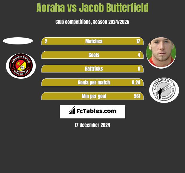 Aoraha vs Jacob Butterfield h2h player stats