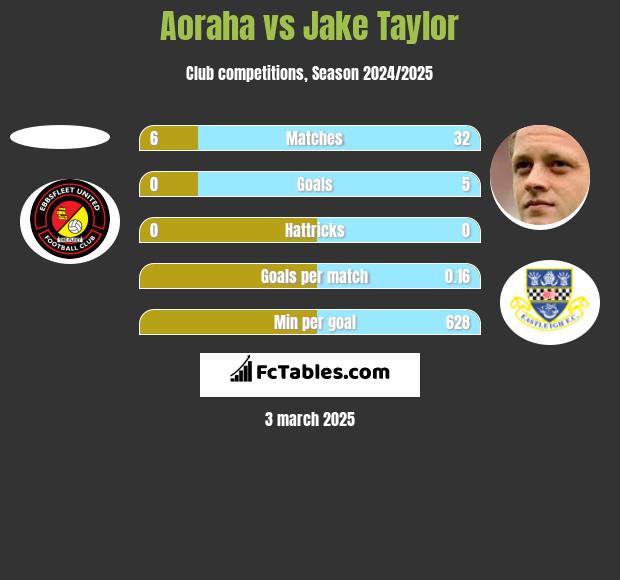 Aoraha vs Jake Taylor h2h player stats