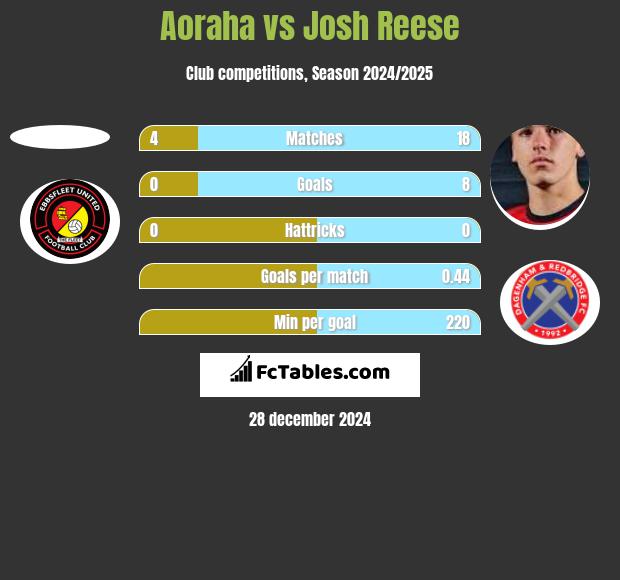 Aoraha vs Josh Reese h2h player stats