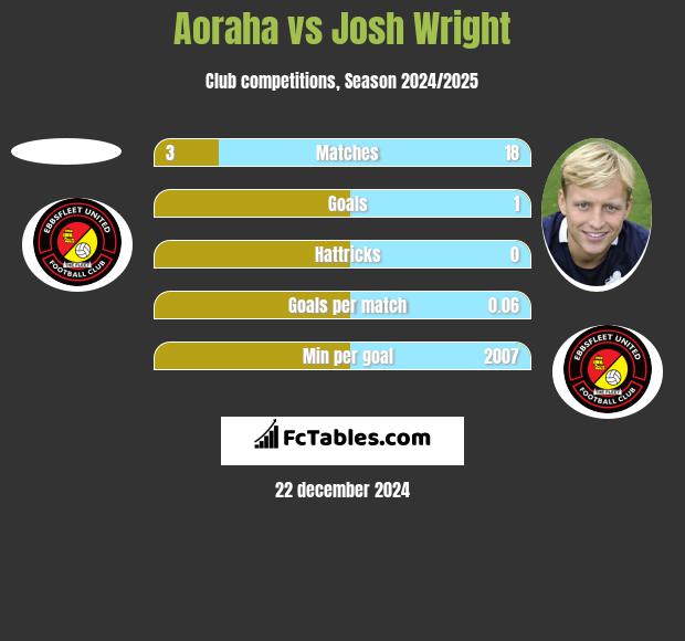 Aoraha vs Josh Wright h2h player stats