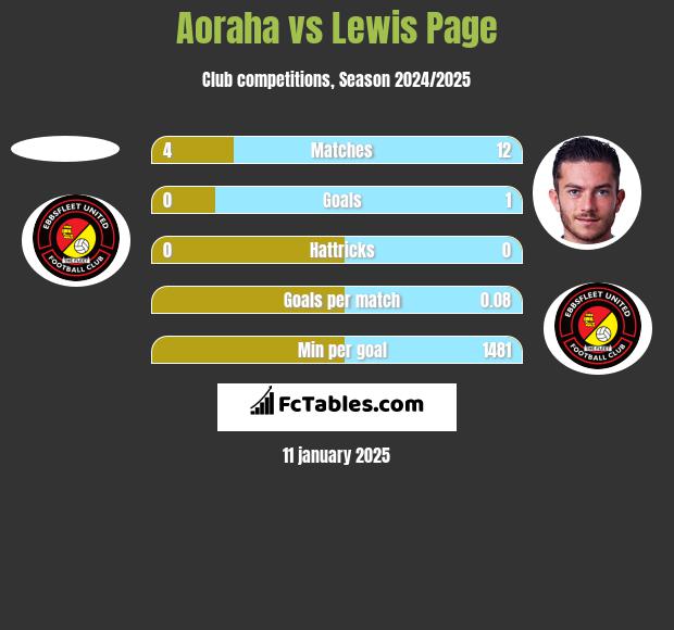 Aoraha vs Lewis Page h2h player stats